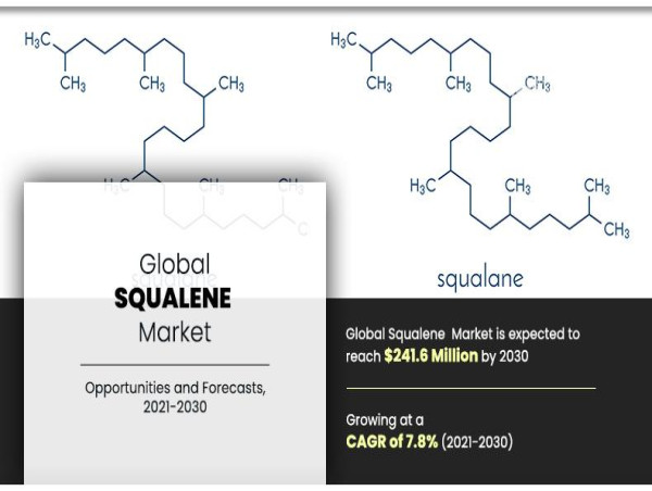  [CAGR of 7.8%] Squalene Market Size, Research Report | Global Forecast till 2030 
