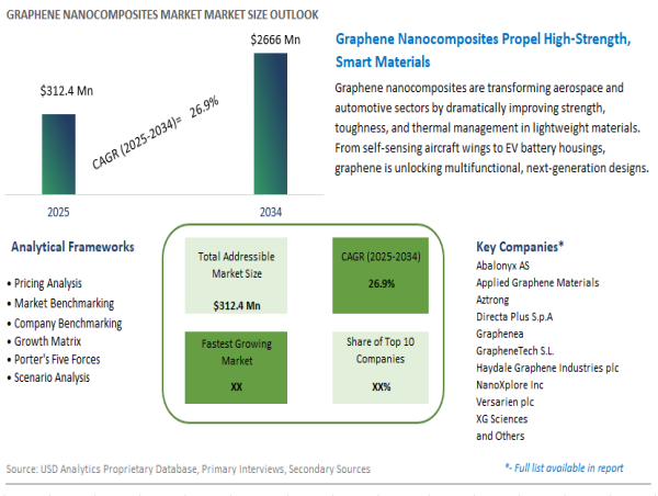  Graphene Nanocomposites Market to Reach $2.6 Billion by 2034, Transforming Lightweight and High-Performance Materials 