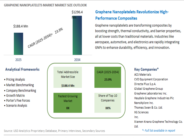 Graphene Nanoplatelets Market to Reach USD 1.29 Billion by 2034, Transforming Composites, Energy, and Electronics