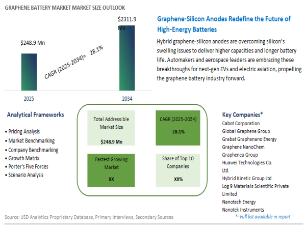 Graphene Battery Market to Exceed USD 2.31 Billion by 2034, Revolutionizing Fast Charging and Energy Density