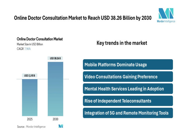  Online Doctor Consultation Market Valued at USD 38.26 Billion by 2030, Says Mordor Intelligence 