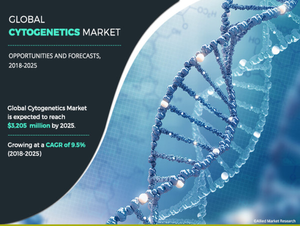 Cytogenetics Market Forecast To 2035 - For Business Leaders, Analysts, And Strategic Teams