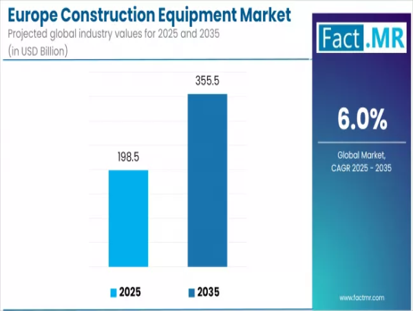Europe Construction Equipment Market to Reach US$ 355.5 Billion by 2035 | Fact.MR Report