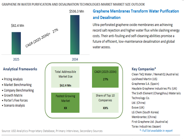  Graphene Water Purification Market to Hit USD 536.3 Million by 2034, Advancing Clean Water and Sustainability 