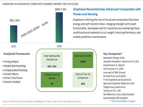 Graphene in Advanced Composites Market to Exceed USD 695.7 Million by 2034, Revolutionizing Lightweight Materials