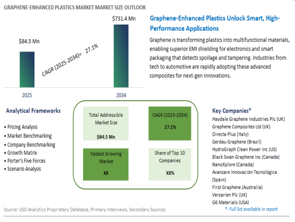 Graphene-Enhanced Plastics Market to Reach USD 731.4 Million by 2034, Transforming Lightweighting and Performance