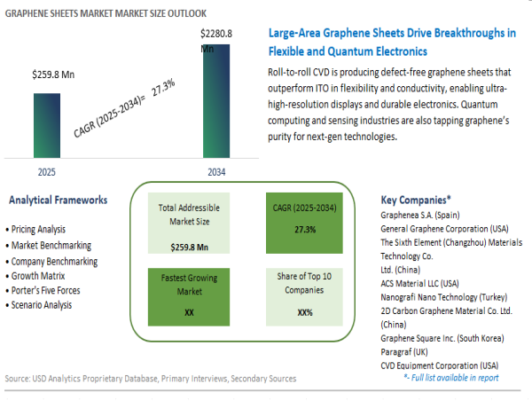  Graphene Sheets Market to Surpass USD 2.28 Billion by 2034, Powering Electronics, Energy, and Advanced Materials 