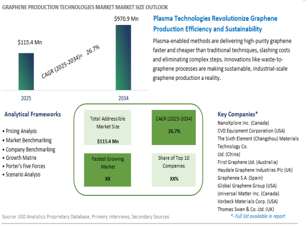 Graphene Production Technologies Market to Hit USD 970.9 Million by 2034, Driven by Scalable Manufacturing Innovations