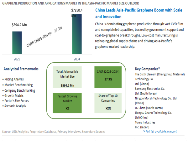  Asia-Pacific Graphene Production and Applications Market Set to Exceed USD 7.85 Billion by 2034 