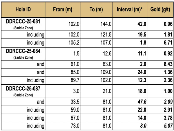 Sitka Intersects 47.6 Metres of 2.09 g/t Gold, Including 8.0 Metres of 5.07 g/t Gold near Surface at the Saddle Zone at Its RC Gold Project, Yukon
