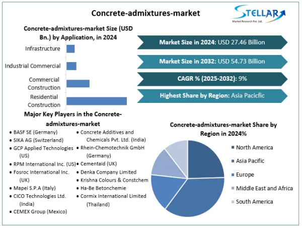  Concrete Admixtures Market Size, Competitive Insights, Leading Players and Growth Opportunities by 2025-2032 