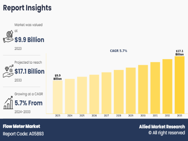 Flow Meter Market to Reach $17.1 Billion by 2033 as Asia-Pacific Drives Global Demand and Smart Metering Gains Traction