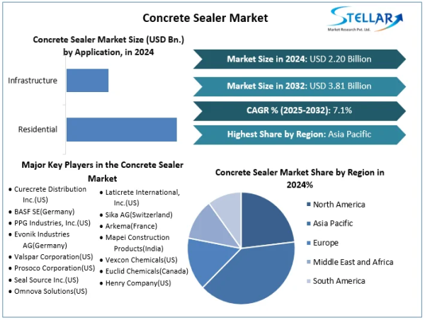 Concrete Sealer Market To Worth USD 3.81 Billion By 2032 | Curecrete Distribution Inc., BASF SE, PPG Industries, Inc