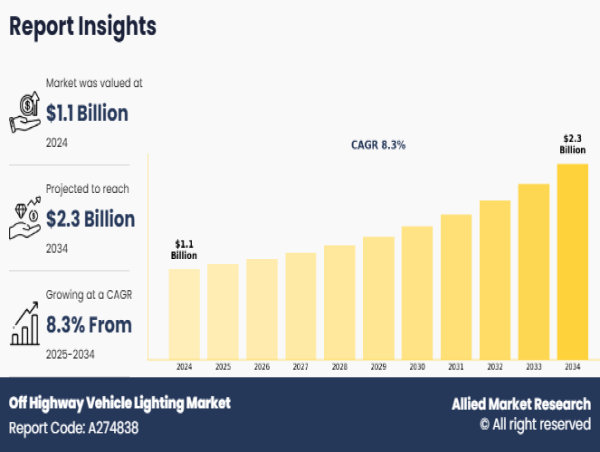 Comprehensive Off‑Highway Vehicle Lighting Market Analysis 2024–2034 : Product, Vehicle & End‑User Segments (CAGR 7.9%)
