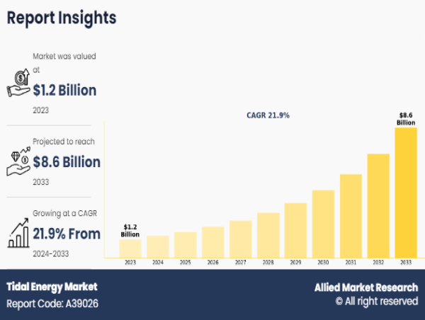 Tidal Energy Market to Reach $8.6 Billion by 2033 as Asia-Pacific & Europe Lead Growth Surge
