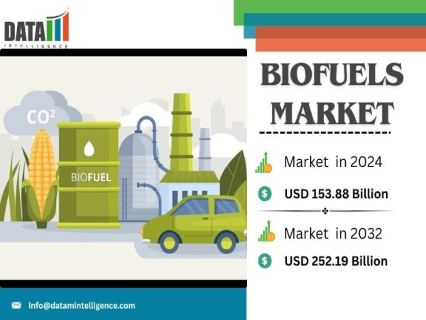 Biofuels Market Lead the Renewable Energy Transition as Global Market Set to Surpass US$252.19 Billion by 2032