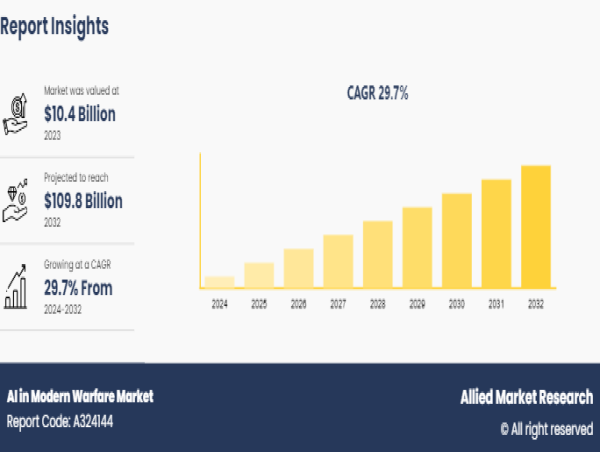  Growing at 29.7% CAGR | AI in Modern Warfare Market Reach USD 109.8 Billion by 2032 Globally 