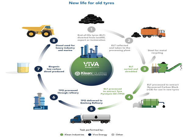 Klean Industries and Viva Energy Australia Breakthrough in Tyre-to-Fuel Co-Processing at Geelong Refinery