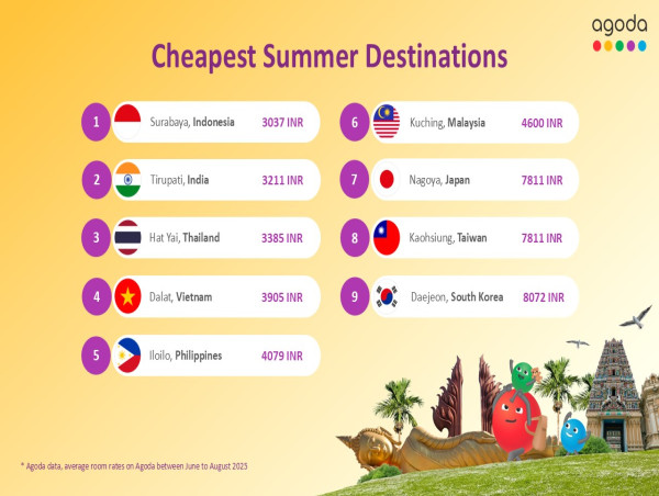  Tirupati, India, Among Asia's Most Affordable Summer Destinations in 2025: Agoda 