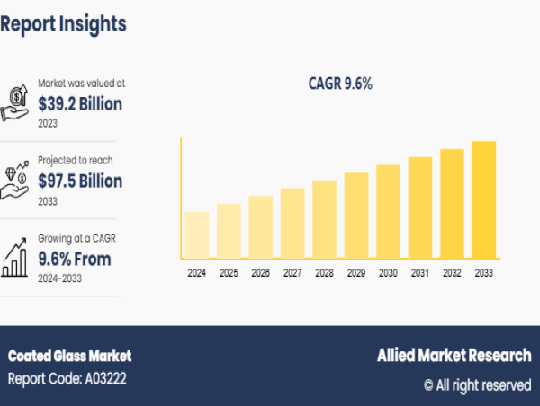 The Global Coated Glass Market: Trends, Dynamics, and Competitive Scenario From 2025 to 2033