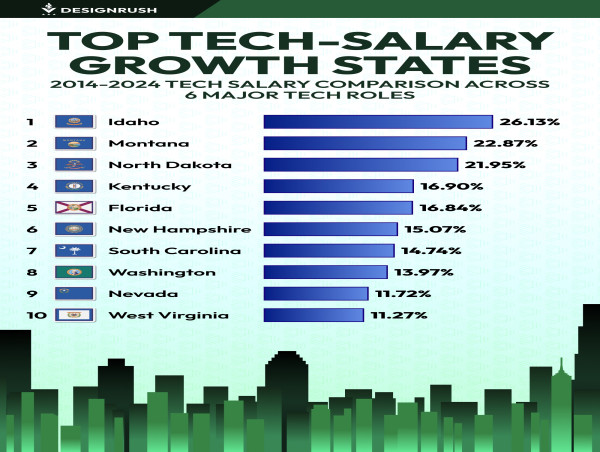 New DesignRush Report: Idaho Sees 26% Tech Salary Spike, Ranks #1 Nationwide