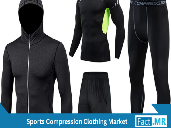  Sports Compression Clothing Market to Hit USD 12.47 Billion by 2035 Due to Rising Health Awareness and Fabric Innovation 
