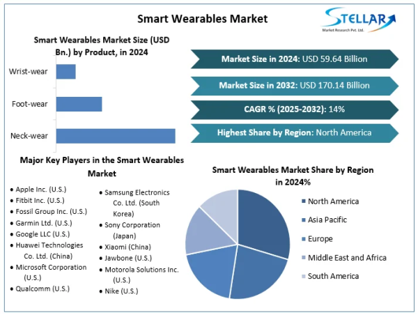 Smart Wearables Market to Hit USD 59.64 Billion by 2032, Growing at 14% CAGR To Forecast 2025-2032