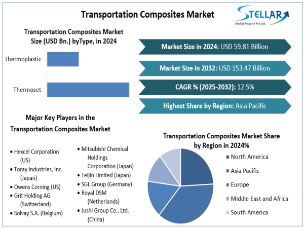  Transportation Composites Market to Surpass USD 153.47 Billion by 2032 | Hexcel Corporation, Toray Industries, Inc. 