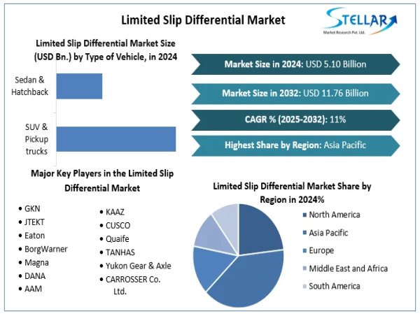 Limited Slip Differential Market Expected To Reach USD 11.76 Billion 2032, to grow at a CAGR of 11% Forecast 2025-2032
