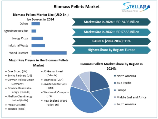  Biomass Pellets Market To Reach USD 57.58 Billion 2032, Grow at a CAGR of 11% To Forecast 2025-2032 