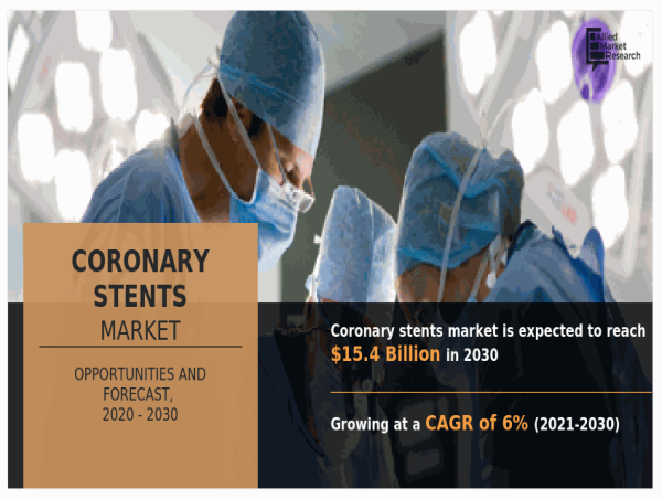  $15.4+ Billion Coronary Stents Market by 2030 Amid Rising Cardiovascular Disease Burden and Technological Advancements 