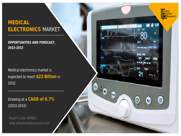 Medical Electronics Market CAGR 6.7% | $23 Billion Revenue by 2032
