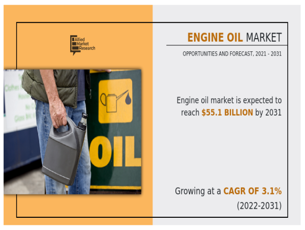 Global Engine Oil Market Report 2021–2031 : Size, Share & Competitive Landscape — CAGR at 3.1% Forecast