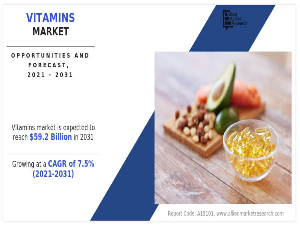  Vitamins Market size is supported by a CAGR of 7.5% from 2021 to 2031 