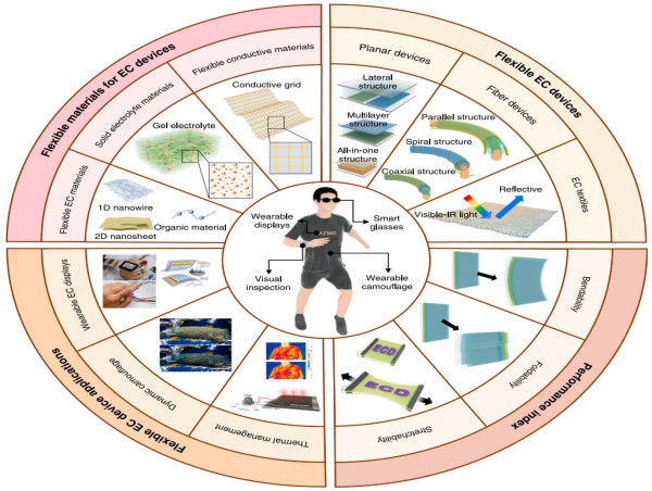 Flexible Electrochromic Technology for Next-Generation Wearables