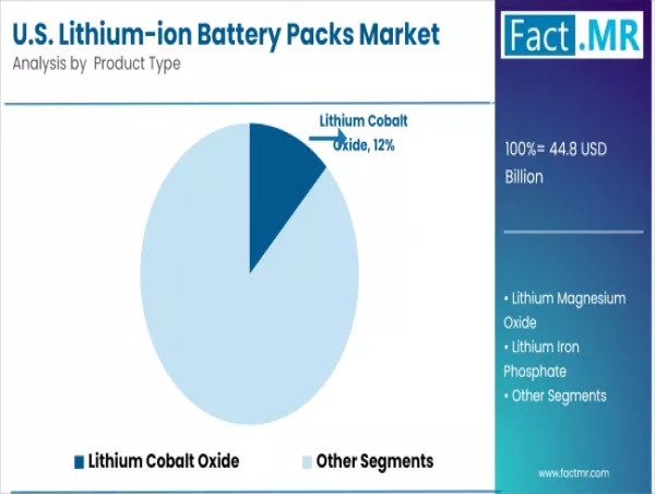 U.S. Lithium-ion Battery Market Accelerates Toward $144.2 Billion Valuation by 2035 | Fact.MR