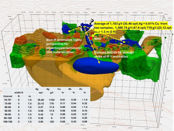 Bayhorse Silver Assay Returns 0.61% Copper Average from Two Assay Samples over 1.5 M (5ft) Averaging 6100 g/t (0.61% Cu ) Base Metals Mineralization at the Bayhorse Silver Mine, Oregon, USA