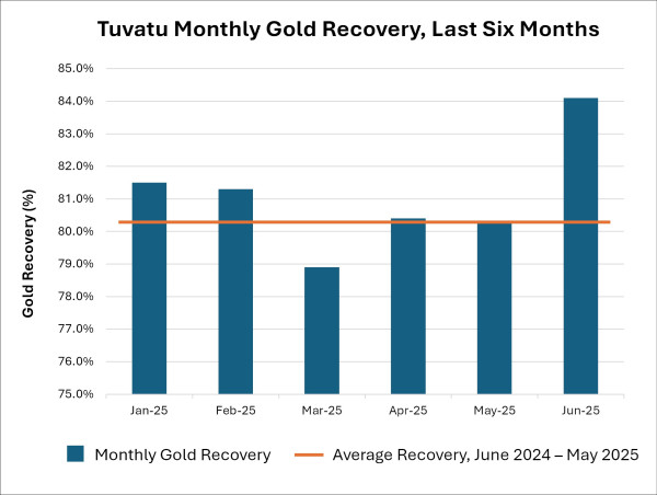 Lion One Reports Preliminary Gold Results, Announces C$16.3M in Quarterly Revenue