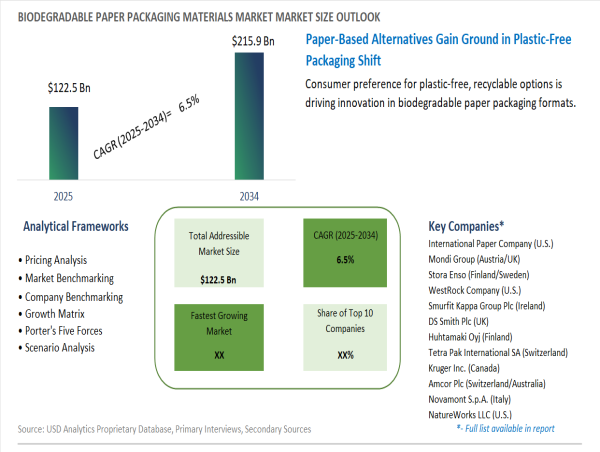 Biodegradable Paper Packaging Materials Market to Hit $215.9 Billion by 2034 on Eco-Friendly Product Demand