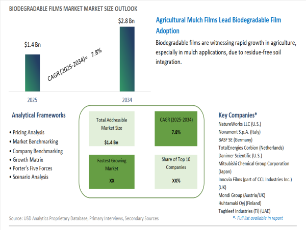  Biodegradable Films Market to Hit $2.8 Billion by 2034 as Compostable Solutions Become Mainstream 