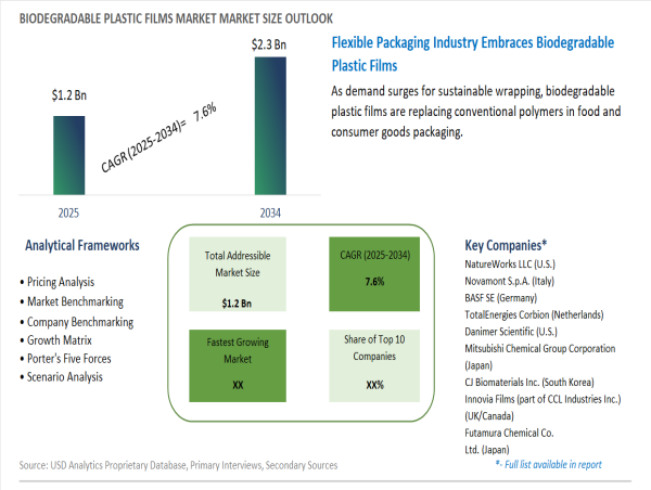 Biodegradable Plastic Films Market to Double by 2034 on Surge in Compostable Packaging Demand