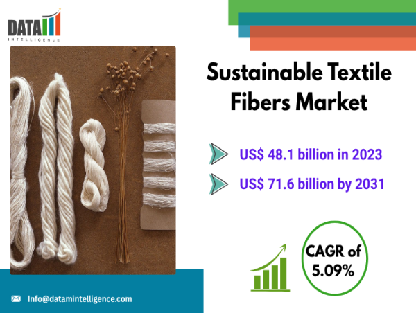 Sustainable Textile Fibers Industry Growth Driven by Eco Trends, Green Tech, and Circular Fashion | DataMIntelligence