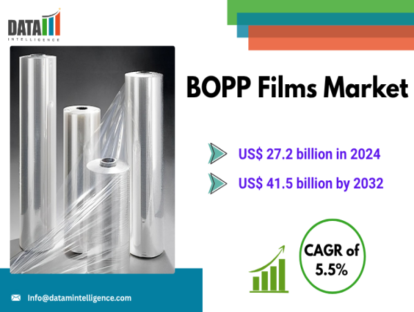 BOPP Films Market Trends, Growth Drivers, Key Players & Segmentation Analysis, Forecast 2032 | DataMIntelligence