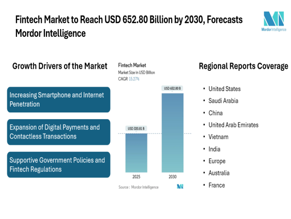  Fintech Market to Reach USD 652.80 Billion by 2030, Forecasts Mordor Intelligence 