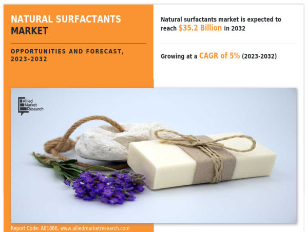 Natural Surfactants Market Forecast: Trends, Demand, and Growth Prospects, 2032