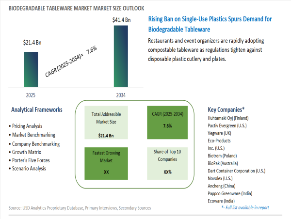 Biodegradable Tableware Market to Exceed $41 Billion by 2034 as Dining and Hospitality Go Eco-Friendly