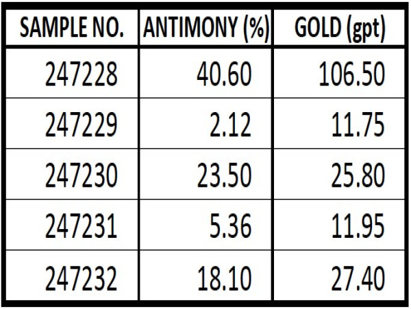 Military Metals Announces Grab Sample Results up to 40.6% Antimony and 106.5 gpt Gold from Stockpile of Historically Mined Material at West Gore Antimony-Gold Project, Nova Scotia