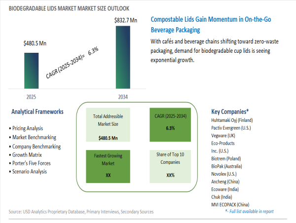 Biodegradable Lids Market to Reach $832.7 Million by 2034 as Foodservice Shifts to Sustainable Packaging