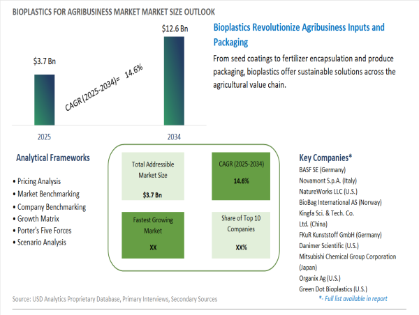 Bioplastics for Agribusiness Market to Reach $12.6 Billion by 2034, Driven by Sustainable Farming Needs