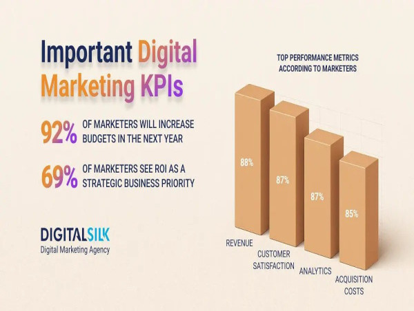 Digital Silk Publishes Guide on Key Performance Indicators for Digital Marketing Success in 2025